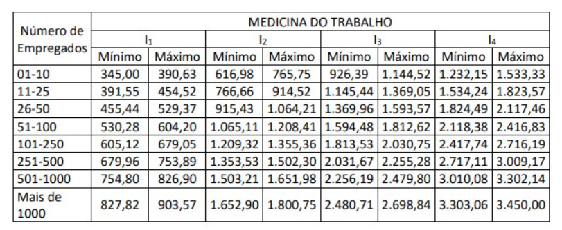 Tabela de Gradação das multas para irregularidades em medicina do trabalho