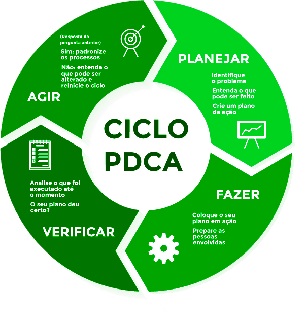 O que é PDCA e como aplicar essa metodologia ao negócio