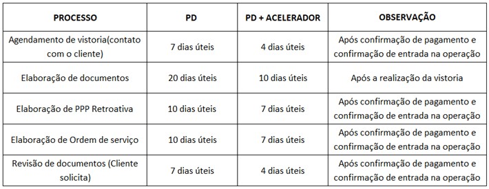 prazos de entrega